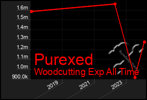 Total Graph of Purexed