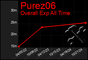 Total Graph of Purez06