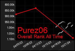 Total Graph of Purez06