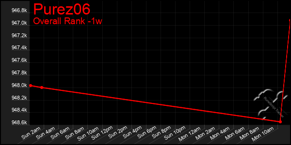 1 Week Graph of Purez06