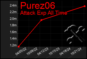 Total Graph of Purez06