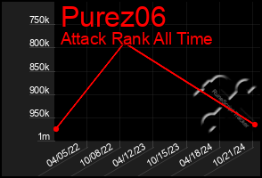 Total Graph of Purez06