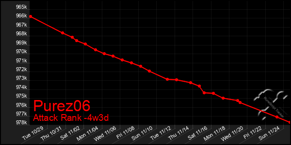 Last 31 Days Graph of Purez06