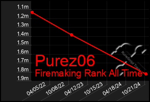 Total Graph of Purez06