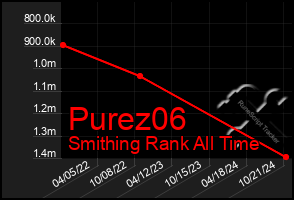 Total Graph of Purez06