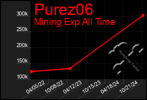 Total Graph of Purez06