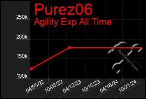 Total Graph of Purez06