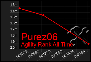 Total Graph of Purez06