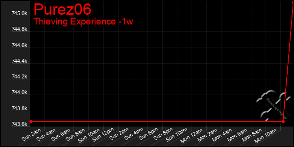 Last 7 Days Graph of Purez06