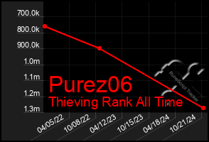 Total Graph of Purez06