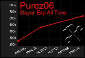 Total Graph of Purez06