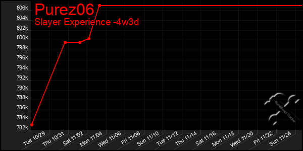 Last 31 Days Graph of Purez06