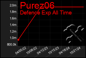 Total Graph of Purez06