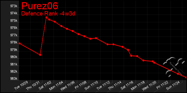 Last 31 Days Graph of Purez06