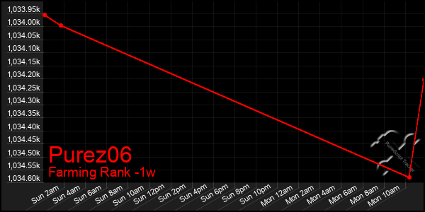 Last 7 Days Graph of Purez06