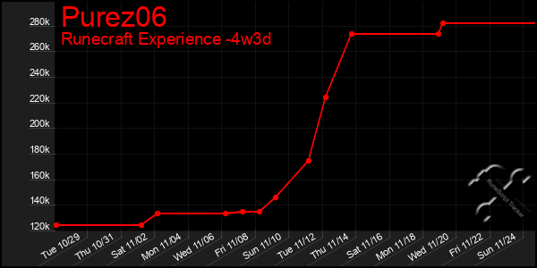 Last 31 Days Graph of Purez06