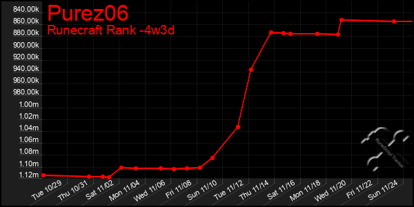 Last 31 Days Graph of Purez06