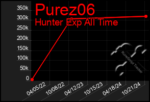 Total Graph of Purez06