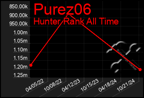 Total Graph of Purez06