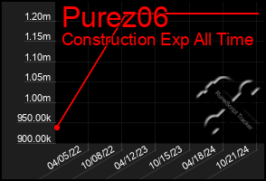 Total Graph of Purez06