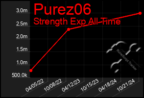 Total Graph of Purez06