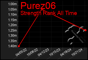 Total Graph of Purez06