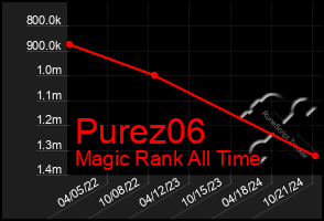 Total Graph of Purez06