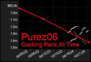 Total Graph of Purez06