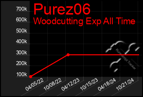 Total Graph of Purez06