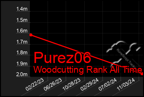 Total Graph of Purez06