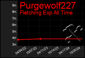 Total Graph of Purgewolf227