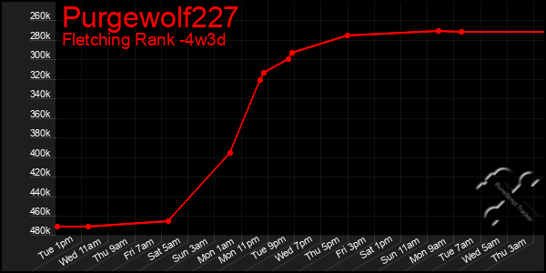 Last 31 Days Graph of Purgewolf227