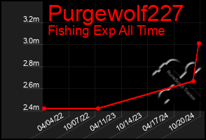 Total Graph of Purgewolf227