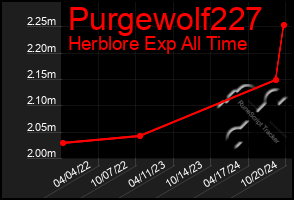 Total Graph of Purgewolf227