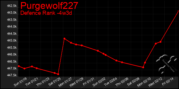 Last 31 Days Graph of Purgewolf227