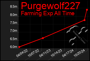 Total Graph of Purgewolf227