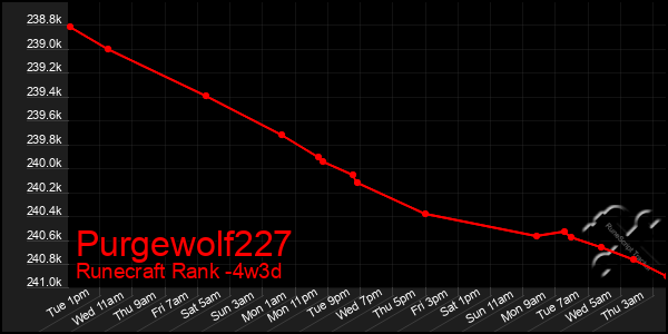 Last 31 Days Graph of Purgewolf227