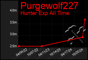 Total Graph of Purgewolf227