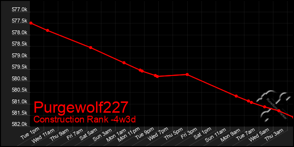 Last 31 Days Graph of Purgewolf227