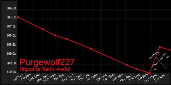 Last 31 Days Graph of Purgewolf227