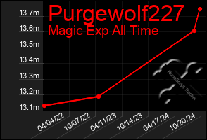 Total Graph of Purgewolf227