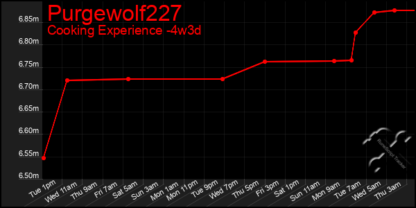 Last 31 Days Graph of Purgewolf227