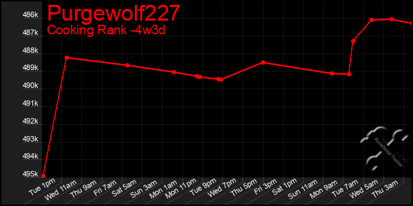 Last 31 Days Graph of Purgewolf227