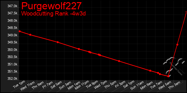 Last 31 Days Graph of Purgewolf227