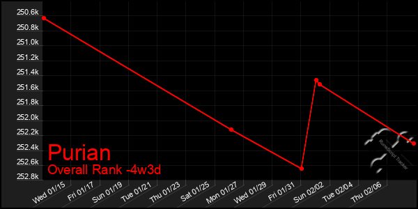 Last 31 Days Graph of Purian