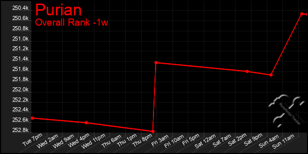 1 Week Graph of Purian