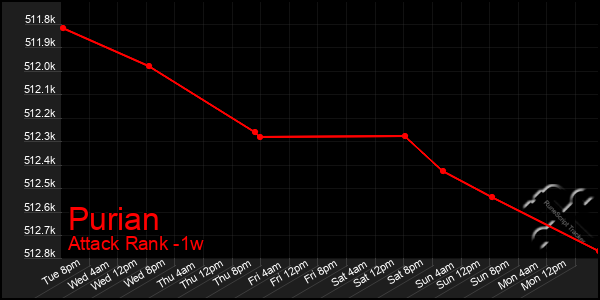 Last 7 Days Graph of Purian