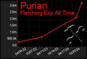 Total Graph of Purian