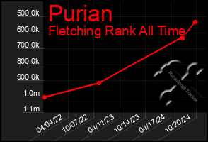 Total Graph of Purian