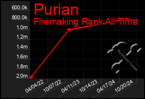 Total Graph of Purian